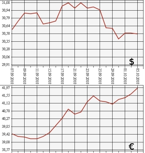 ЦБ РФ: доллар, евро, 5.09.10 - 5.10.10