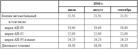 Цены на бензин в Омской области, сентябрь