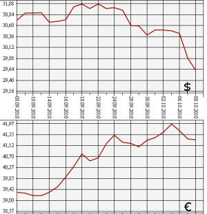 ЦБ РФ: доллар, евро, 8.09.10 - 8.10.10