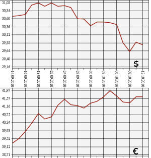 ЦБ РФ: доллар, евро, 12.09.10 - 12.10.10