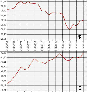 ЦБ РФ: доллар, евро, 14.09.2010 - 14.10.2010