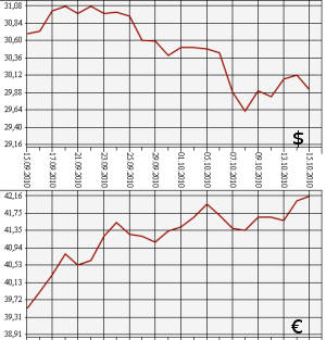 ЦБ РФ: доллар, евро, 15.09.10 - 15.10.10