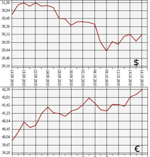 ЦБ РФ: доллар, евро, 16.09.2010 - 16.10.2010