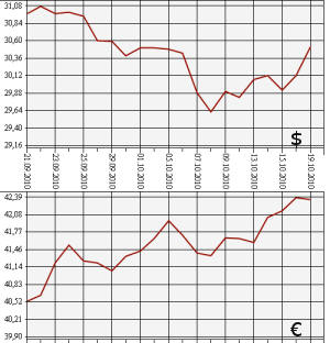 ЦБ РФ: доллар, евро, 19.09.2010 - 19.10.2010