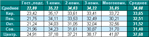 Таблица средней цены предложения  на вторичном рынке жилья Омска на 25.10.2010