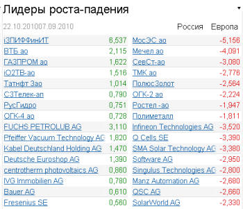 Лидеры роста-падения рынка российских акций на 22.10.2010