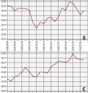 ЦБ РФ: доллар, евро, 27.09.2010 - 27.10.2010