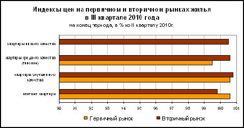 Индексы цен на рынке жилья в России в 3-м квартале 2010 г.