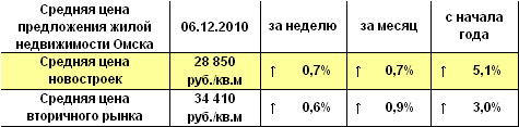 Средняя цена предложения жилой недвижимости Омска на 06.12.2010 г.