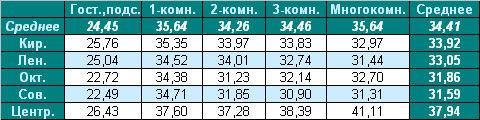 Таблица средней цены предложения на вторичном рынке жилья Омска, на 6.12.2010