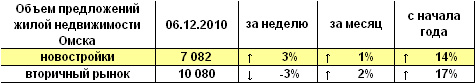 Объем предложений жилой недвижимости  Омска на 06.12.2010 г.