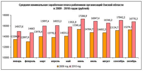 Динамика роста зарплаты в Омской области