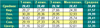 Таблица средней цены предложения на первичном рынке жилья Омска на 20.12.2010г.