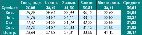 Таблица средней цены предложения на вторичном рынке жилья Омска на 20.12.2010г.