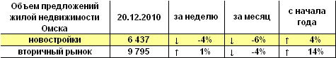 Объем предложений жилой недвижимости Омска на 20.12.2010 г.