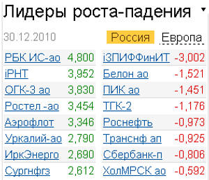 Лидеры роста-падения российских фондовых площадок 30.12.2010 г.