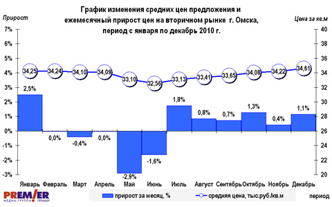 График изменения цен на вторичном рынке Омска