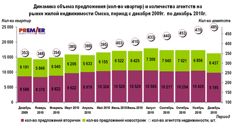 Динамика объема предложения (кол-во квартир) и количества агентств, декабрь 2009 - декабрь 2010 гг.