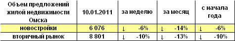 Объем предложений жилой недвижимости Омска на 10.01.2011 г.