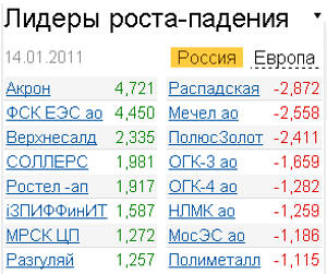 Лидеры роста-падения на российском рынке акций 14.01.2011