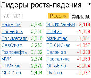 Лидеры роста-падения на росиийском фондовом рынке 17.01.2011