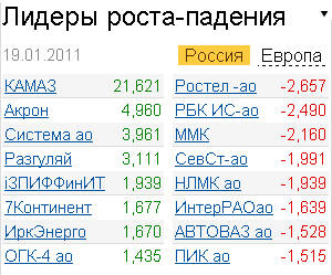 лидеры роста-падения российского фондового рынка 20.01.2011
