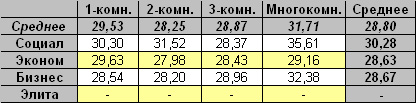 Таблица средней цены предложения на первичном рынке жилья Омска 24.01.2011