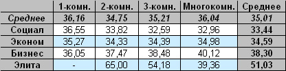 Таблица средней цены предложения на вторичном рынке жилья Омска на 24.01.2011