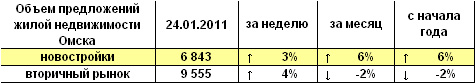 Объем предложений жилой недвижимости Омска на 24.01.2011 г.