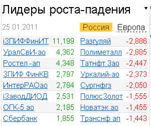 Лидеры роста-падения российского рынка акций 25.01.2011