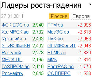 Лидеры роста-падения на российском рынке акций 27.01.2011