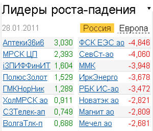 Лидеры роста-падения на российском рынке акций 28.01.2011