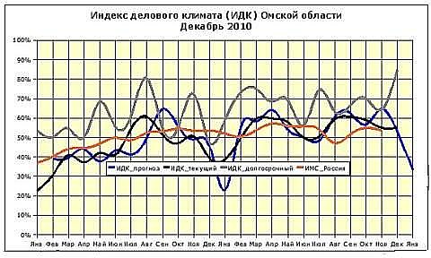 Омский рейтинг ИДК за декабрь