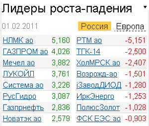 Лидеры роста-падения на российском рынка акций 1.02.2011