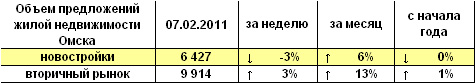 Объем предложений жилой недвижимости Омска на 07.02.2011 г.