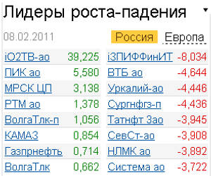 Лидеры роста-падения на российском рынке акций 8.02.2011
