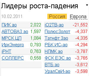 лидеры роста-падения на росиийском рынке акций 10.02.2011