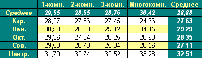 Таблица средней цены предложения на первичном рынке жилья Омска на 14.02.2011
