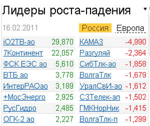Лидеры роста падения на российском рынке акций 16.02.2011