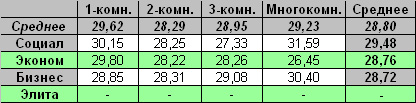 Таблица средней цены предложения на первичном рынке жилья Омска на 21.02.2011