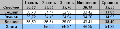 Таблица средней цены предложения на вторичном рынке жилья Омска на 21.02.2011