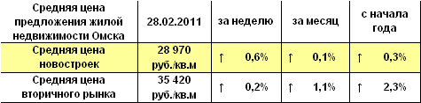 Средняя цена предложения жилой недвижимости Омска на 28.02.2011 г.