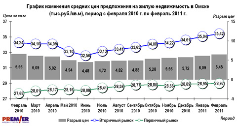 График изменения средних цен предложения на жилую недвижимость в Омске с февраля 2010г. по февраль 2011г.