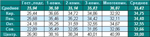Таблица средней цены предложения на вторичном рынке жилья Омска на 28.02.2011