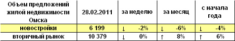Объем предложений жилой недвижимости Омска на 28.02.2011 г.