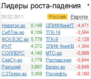 лидеры роста-падения на российском рынке акций 28.02.2011