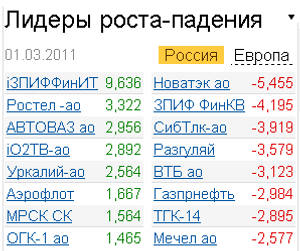 Лидеры роста-падения на российском рынке акций 1.03.2011