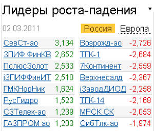 Лидеры роста-падения на российском рынке акций 2.03.2011