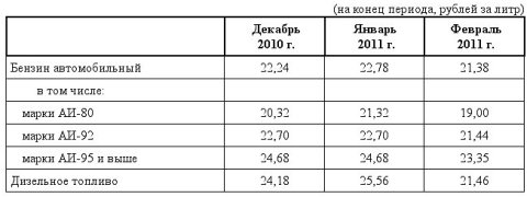 Таблица омских цен на бензин и топливо