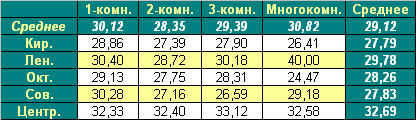 Таблица средней цены предложения на первичном рынке жилья Омска на 14.03.2011